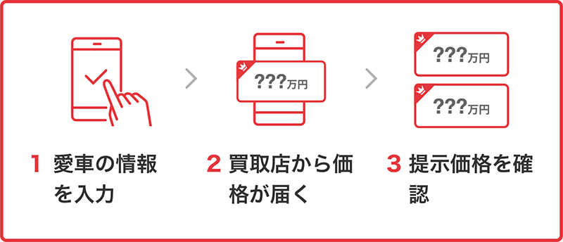 登録後の流れ　1 愛車の情報を入力　2 買取店から価格が届く　3 提示価格を確認
